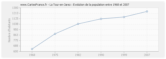 Population La Tour-en-Jarez